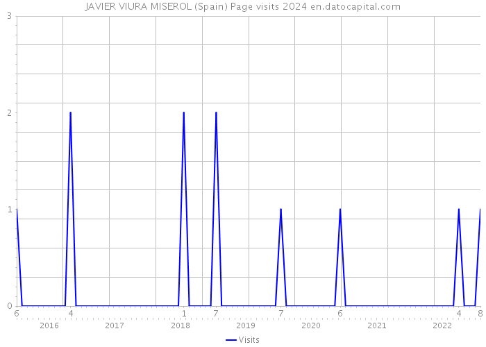 JAVIER VIURA MISEROL (Spain) Page visits 2024 