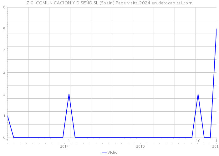 7.0. COMUNICACION Y DISEÑO SL (Spain) Page visits 2024 