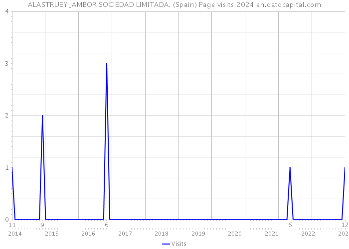 ALASTRUEY JAMBOR SOCIEDAD LIMITADA. (Spain) Page visits 2024 