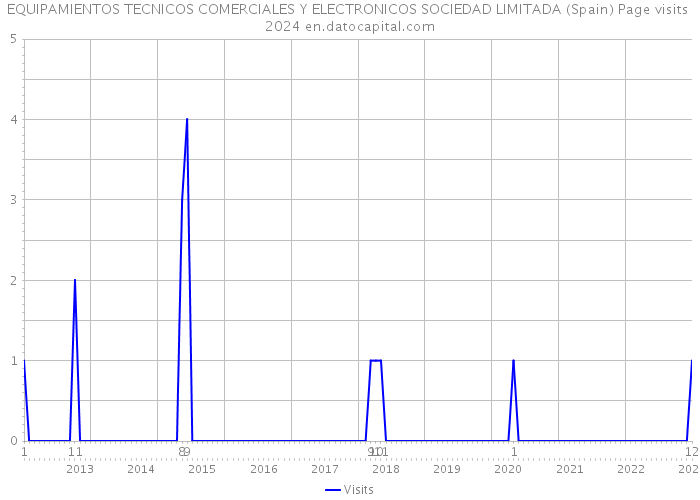 EQUIPAMIENTOS TECNICOS COMERCIALES Y ELECTRONICOS SOCIEDAD LIMITADA (Spain) Page visits 2024 