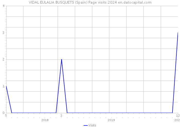 VIDAL EULALIA BUSQUETS (Spain) Page visits 2024 