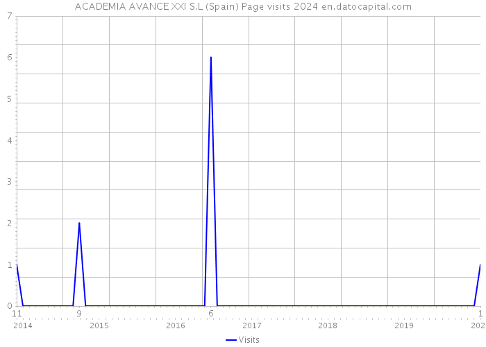 ACADEMIA AVANCE XXI S.L (Spain) Page visits 2024 