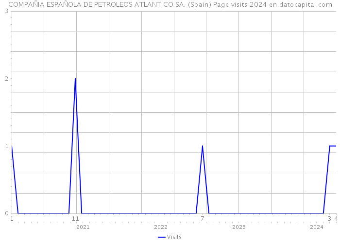 COMPAÑIA ESPAÑOLA DE PETROLEOS ATLANTICO SA. (Spain) Page visits 2024 