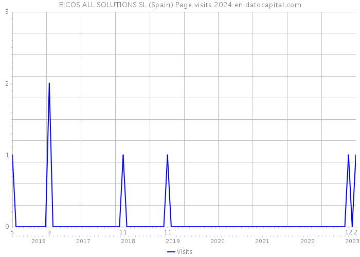 EICOS ALL SOLUTIONS SL (Spain) Page visits 2024 