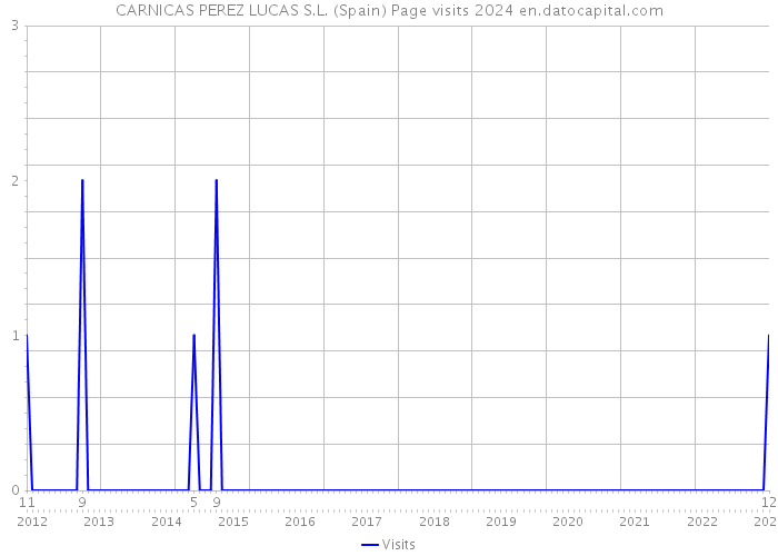 CARNICAS PEREZ LUCAS S.L. (Spain) Page visits 2024 
