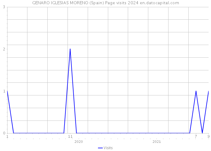 GENARO IGLESIAS MORENO (Spain) Page visits 2024 
