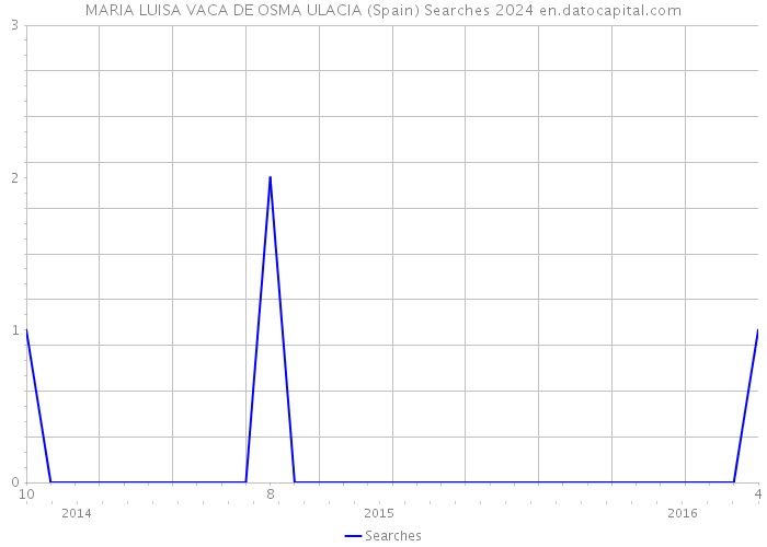 MARIA LUISA VACA DE OSMA ULACIA (Spain) Searches 2024 