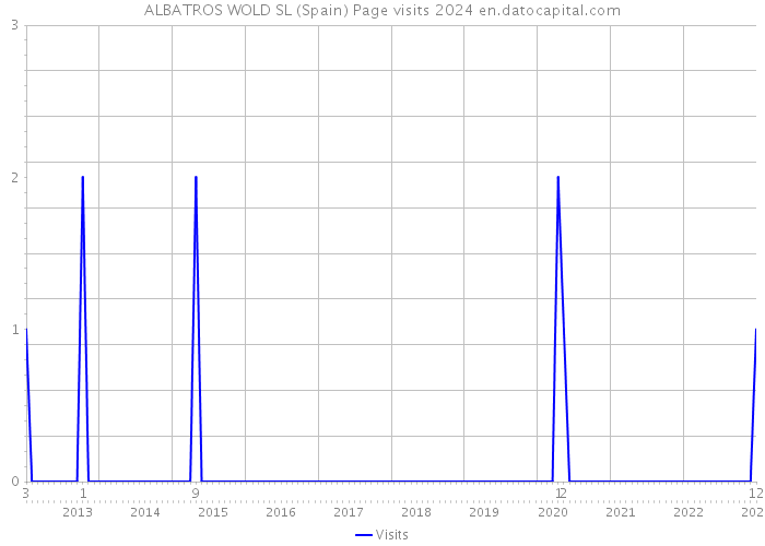 ALBATROS WOLD SL (Spain) Page visits 2024 