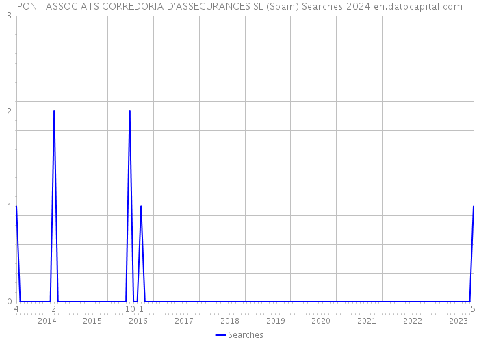 PONT ASSOCIATS CORREDORIA D'ASSEGURANCES SL (Spain) Searches 2024 