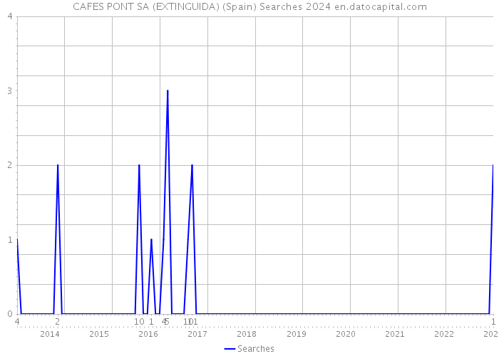CAFES PONT SA (EXTINGUIDA) (Spain) Searches 2024 