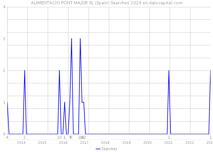 ALIMENTACIO PONT MAJOR SL (Spain) Searches 2024 