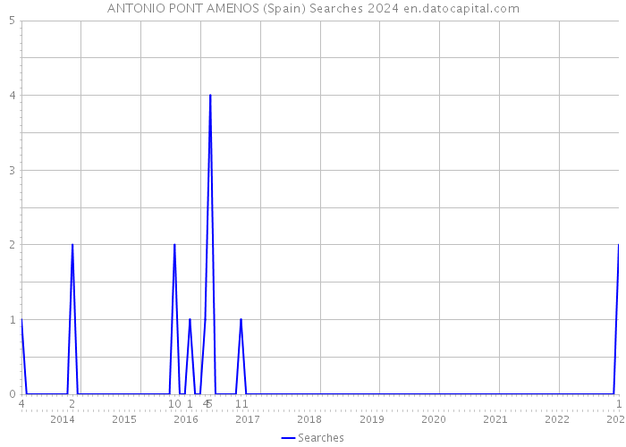 ANTONIO PONT AMENOS (Spain) Searches 2024 