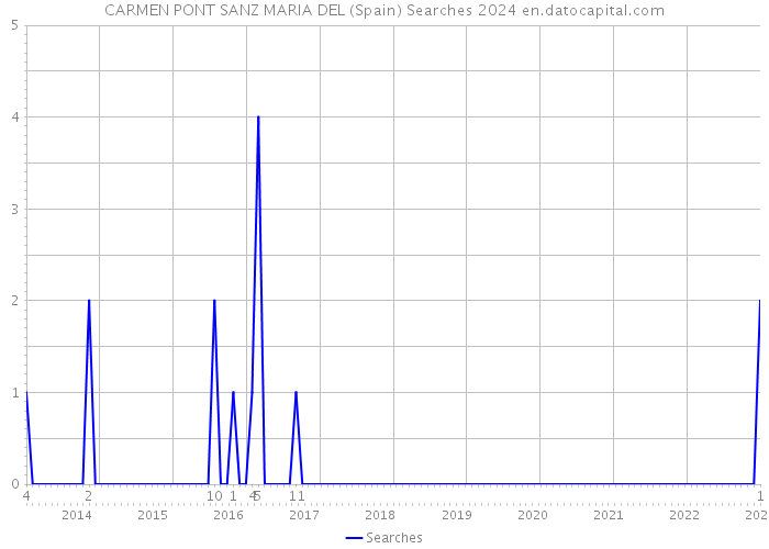 CARMEN PONT SANZ MARIA DEL (Spain) Searches 2024 