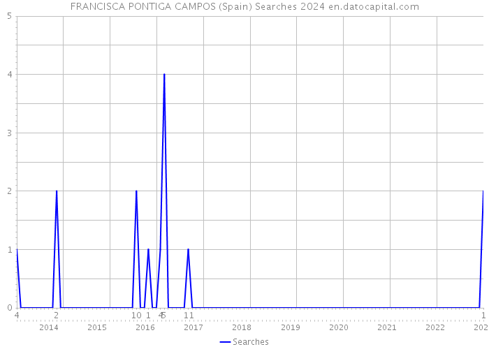 FRANCISCA PONTIGA CAMPOS (Spain) Searches 2024 