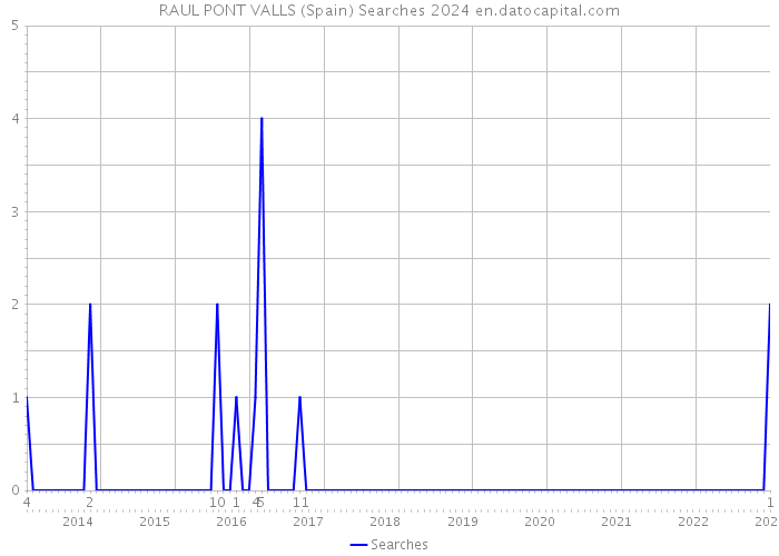 RAUL PONT VALLS (Spain) Searches 2024 