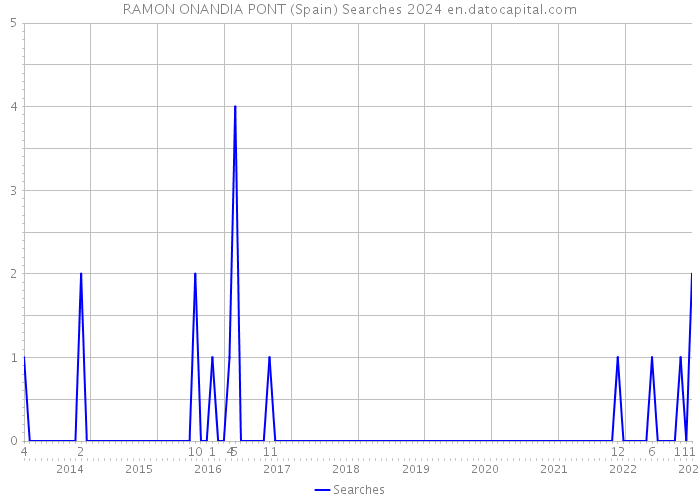 RAMON ONANDIA PONT (Spain) Searches 2024 