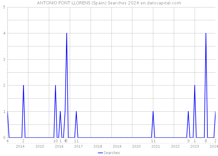 ANTONIO PONT LLORENS (Spain) Searches 2024 