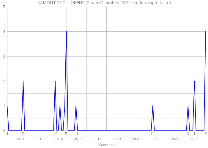 RAMON PONT LLORENS (Spain) Searches 2024 