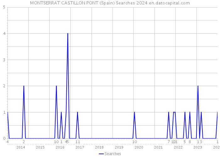 MONTSERRAT CASTILLON PONT (Spain) Searches 2024 