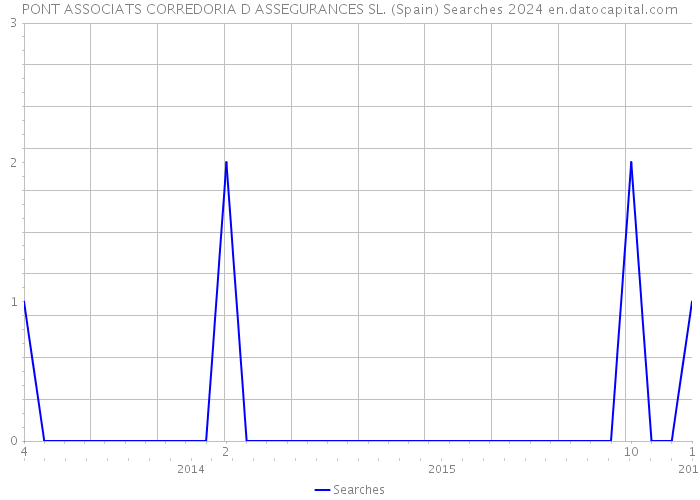 PONT ASSOCIATS CORREDORIA D ASSEGURANCES SL. (Spain) Searches 2024 