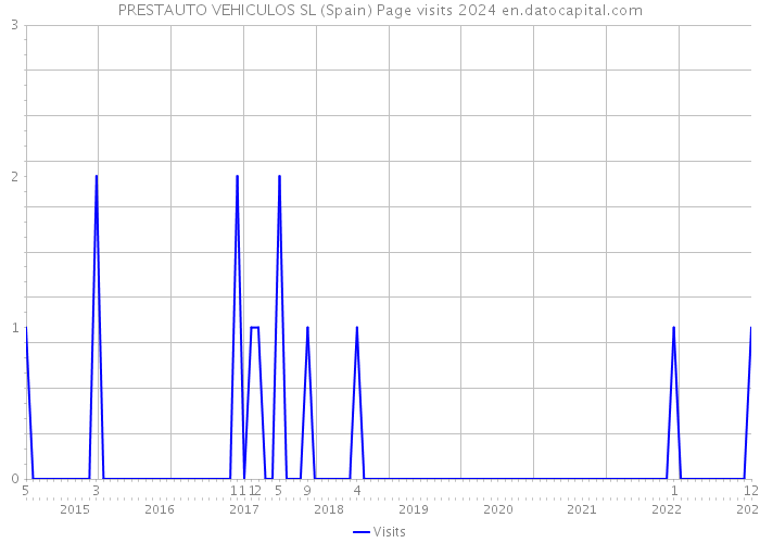 PRESTAUTO VEHICULOS SL (Spain) Page visits 2024 