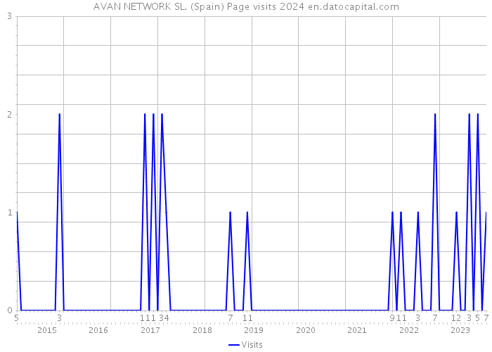 AVAN NETWORK SL. (Spain) Page visits 2024 