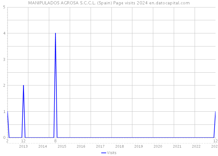 MANIPULADOS AGROSA S.C.C.L. (Spain) Page visits 2024 