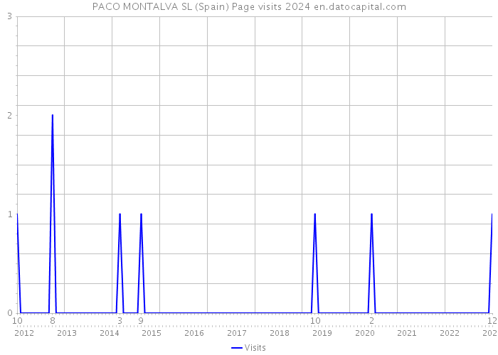 PACO MONTALVA SL (Spain) Page visits 2024 