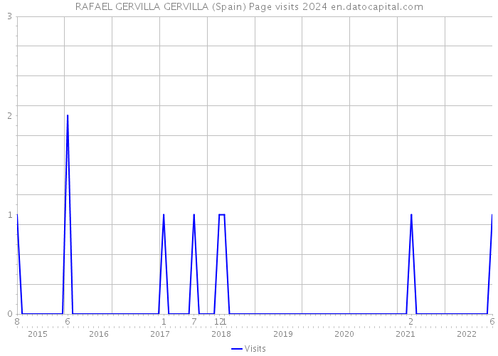 RAFAEL GERVILLA GERVILLA (Spain) Page visits 2024 