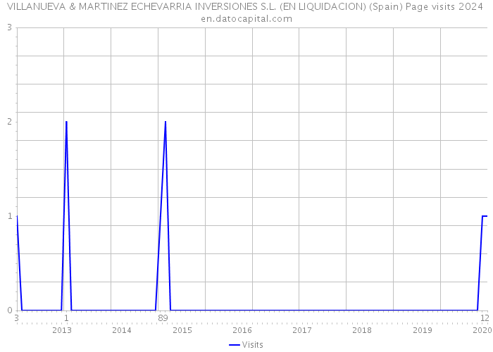 VILLANUEVA & MARTINEZ ECHEVARRIA INVERSIONES S.L. (EN LIQUIDACION) (Spain) Page visits 2024 