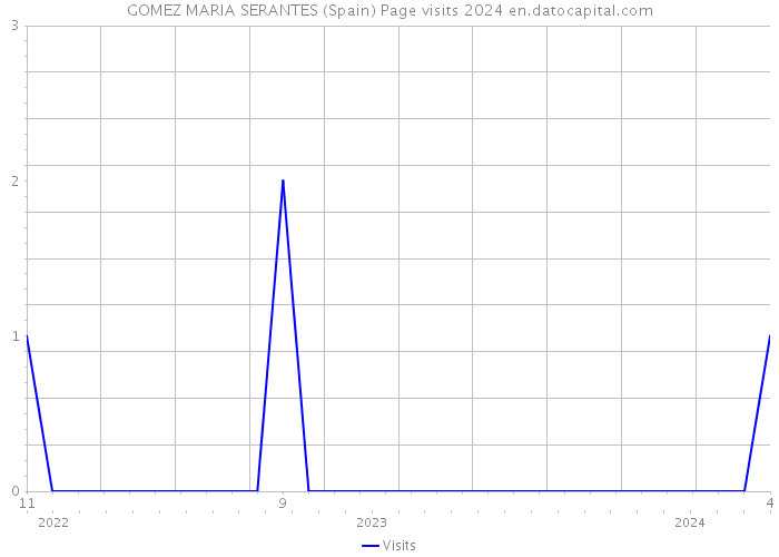 GOMEZ MARIA SERANTES (Spain) Page visits 2024 