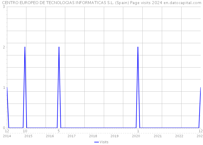 CENTRO EUROPEO DE TECNOLOGIAS INFORMATICAS S.L. (Spain) Page visits 2024 