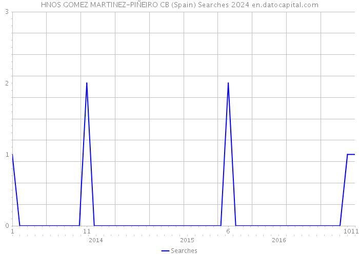 HNOS GOMEZ MARTINEZ-PIÑEIRO CB (Spain) Searches 2024 
