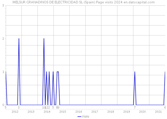 MELSUR GRANADINOS DE ELECTRICIDAD SL (Spain) Page visits 2024 