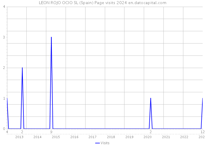 LEON ROJO OCIO SL (Spain) Page visits 2024 