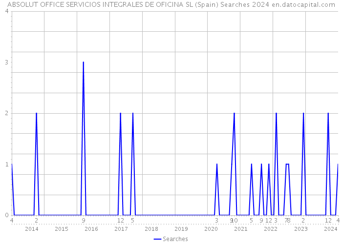 ABSOLUT OFFICE SERVICIOS INTEGRALES DE OFICINA SL (Spain) Searches 2024 