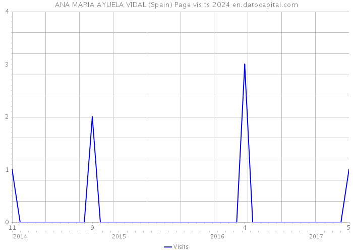 ANA MARIA AYUELA VIDAL (Spain) Page visits 2024 