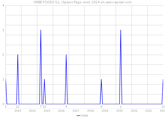 ORBE FOODS S.L. (Spain) Page visits 2024 