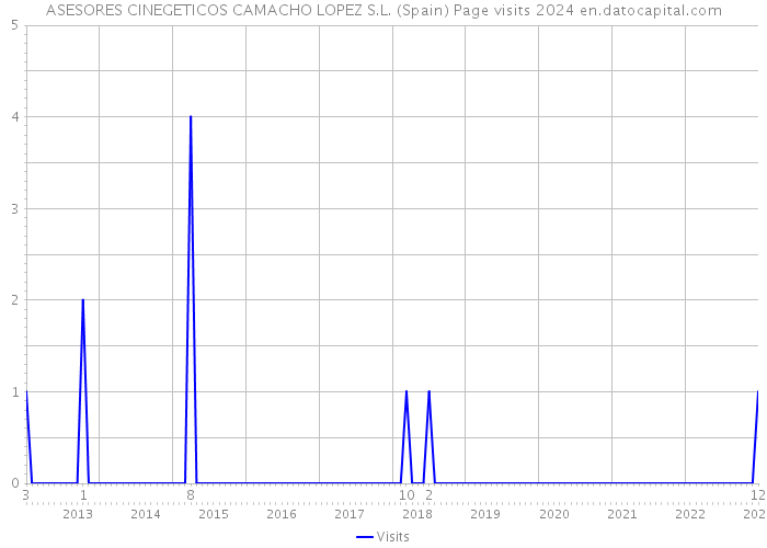 ASESORES CINEGETICOS CAMACHO LOPEZ S.L. (Spain) Page visits 2024 