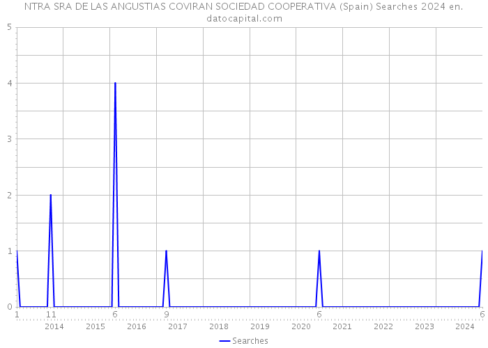 NTRA SRA DE LAS ANGUSTIAS COVIRAN SOCIEDAD COOPERATIVA (Spain) Searches 2024 