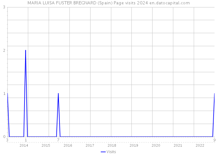 MARIA LUISA FUSTER BREGNARD (Spain) Page visits 2024 