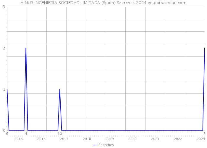 AINUR INGENIERIA SOCIEDAD LIMITADA (Spain) Searches 2024 