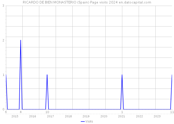 RICARDO DE BIEN MONASTERIO (Spain) Page visits 2024 