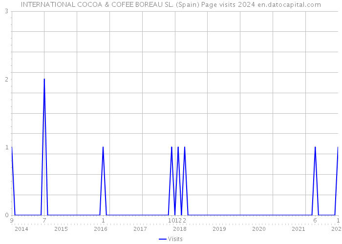 INTERNATIONAL COCOA & COFEE BOREAU SL. (Spain) Page visits 2024 