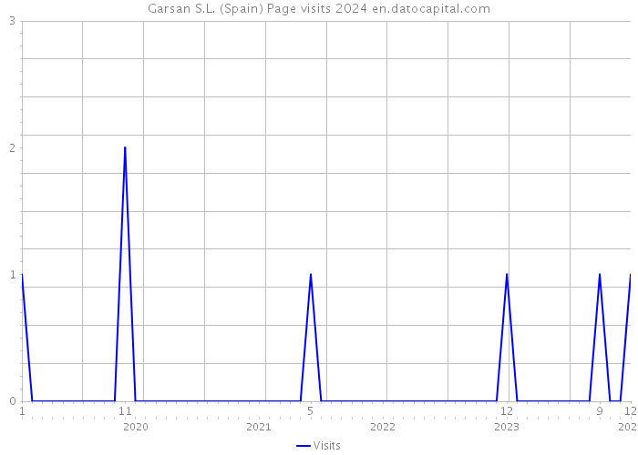 Garsan S.L. (Spain) Page visits 2024 
