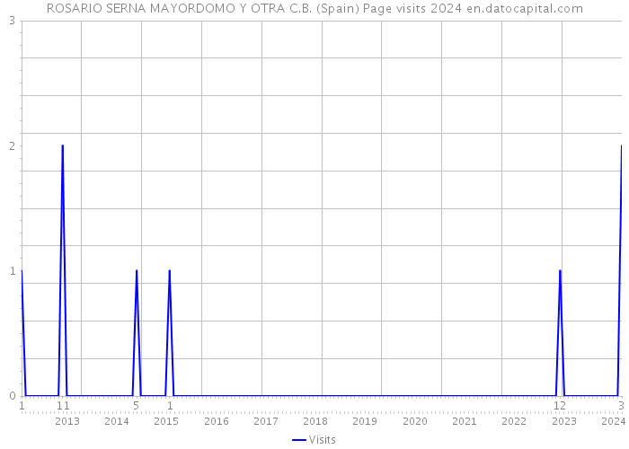 ROSARIO SERNA MAYORDOMO Y OTRA C.B. (Spain) Page visits 2024 