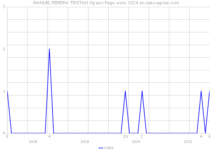 MANUEL PEREIRA TRISTAN (Spain) Page visits 2024 