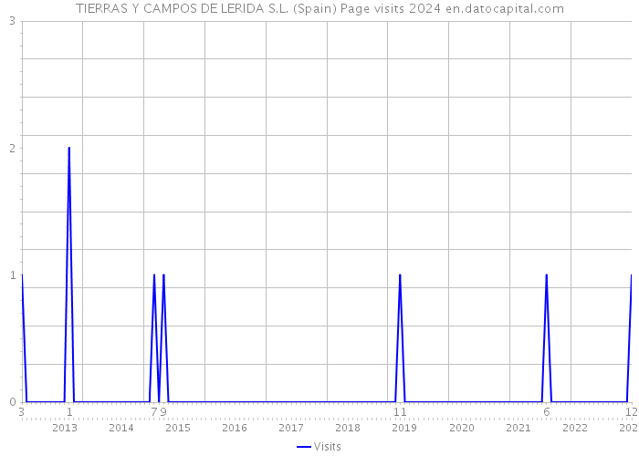 TIERRAS Y CAMPOS DE LERIDA S.L. (Spain) Page visits 2024 