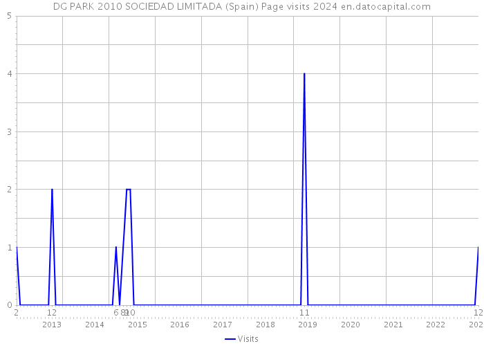 DG PARK 2010 SOCIEDAD LIMITADA (Spain) Page visits 2024 