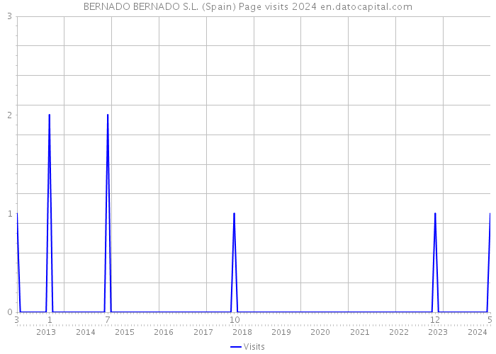 BERNADO BERNADO S.L. (Spain) Page visits 2024 